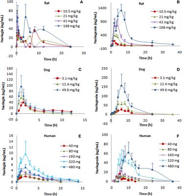 Pharmacokinetics and Metabolism of Naringin and Active Metabolite Naringenin in Rats, Dogs, Humans, and the Differences Between Species